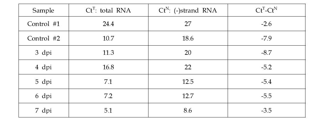 Ct value of viral RNA and replicative strand of SBV from infected larvae.