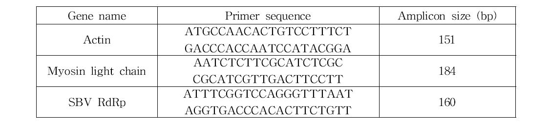 Oligonucleotide sequences of the primer sets used for qPCR