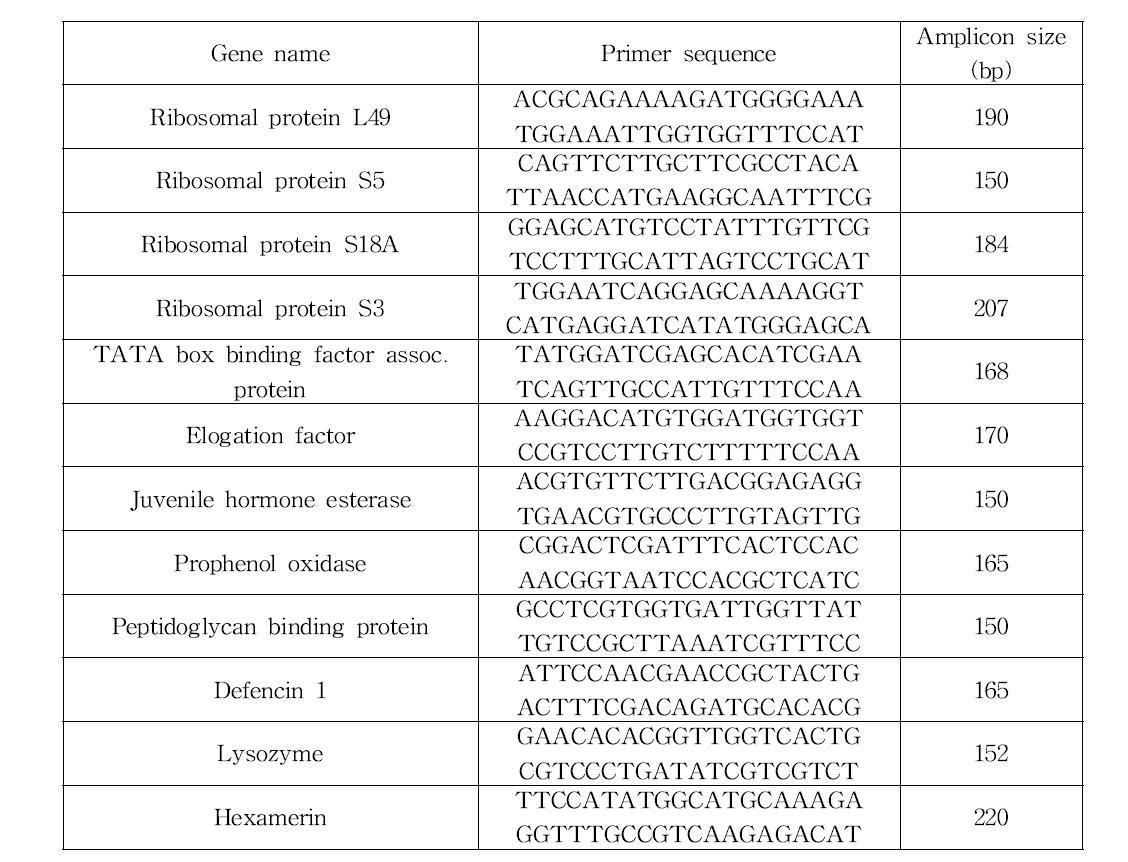 Oligonucleotide sequences of the primer sets used for NGS validation.