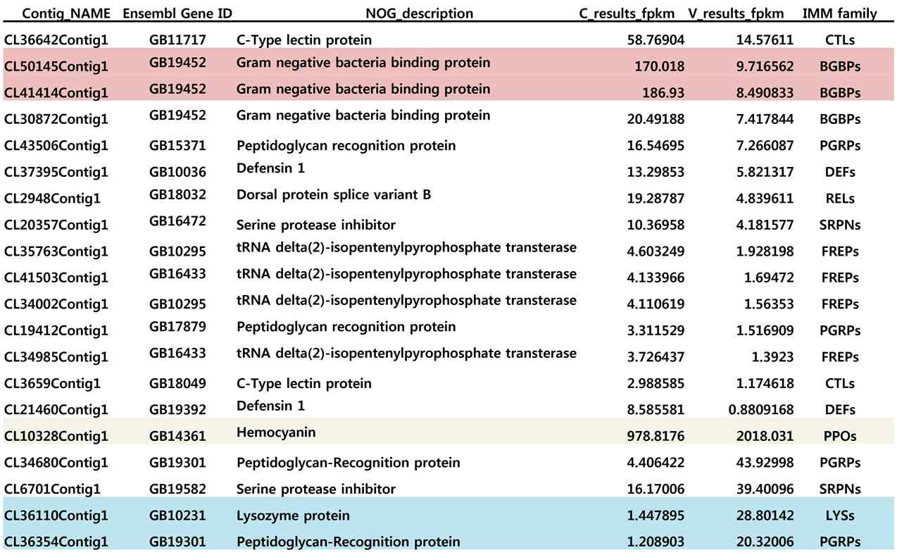 List of the insect immune related genes differentially expressed over two folds in Apis cerana EST library.