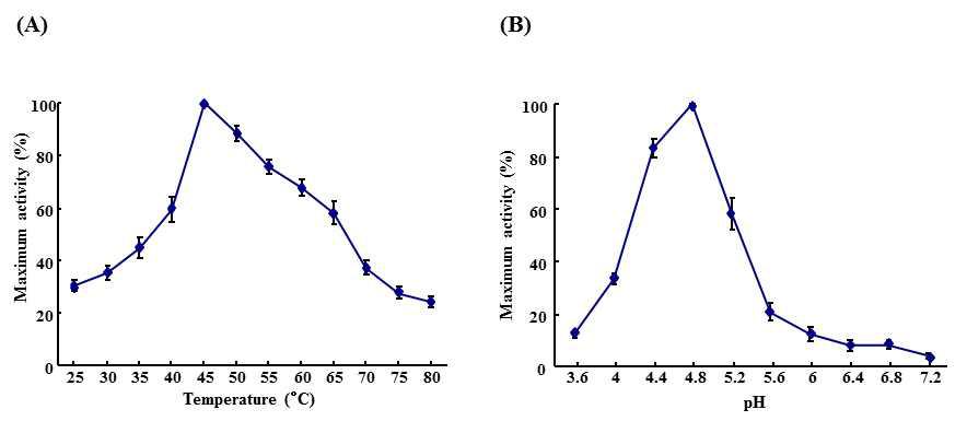 Enzymatic properties of recombinant AcAcph-1 expressed in baculovirus-infected insect cells.