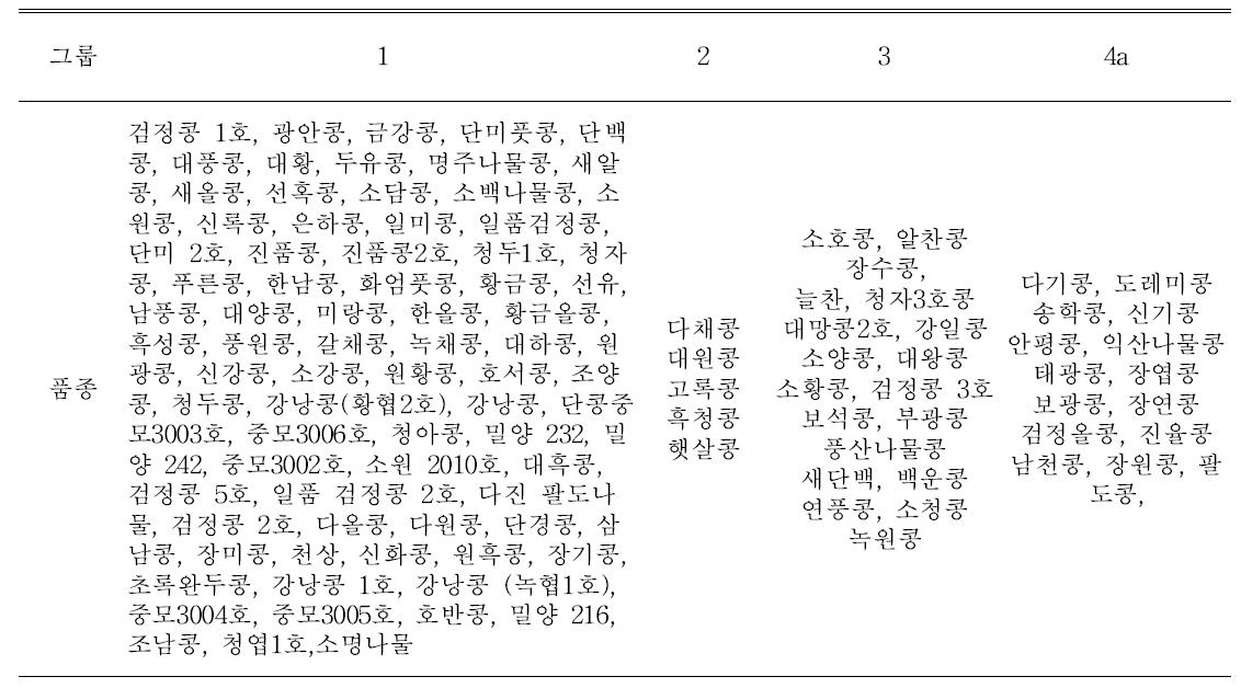 SYMMV-PDS에 대한 다양한 콩 품종의 표현형 그룹