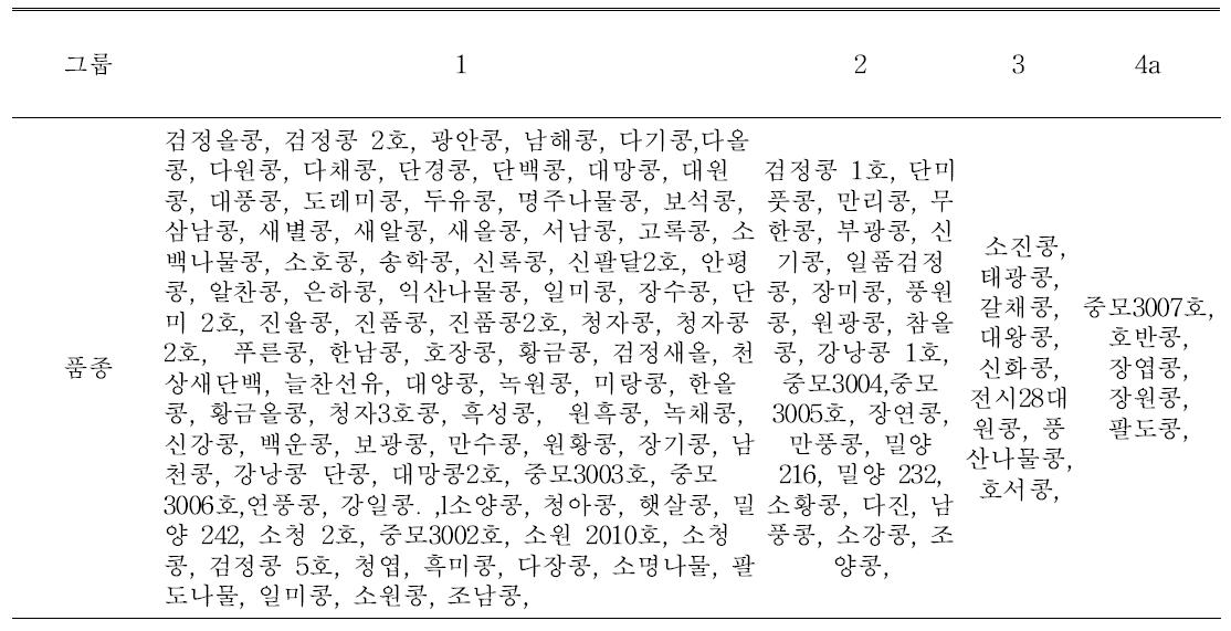 SYCMV-rbcS에 대한 다양한 콩 품종의 표현형 그룹