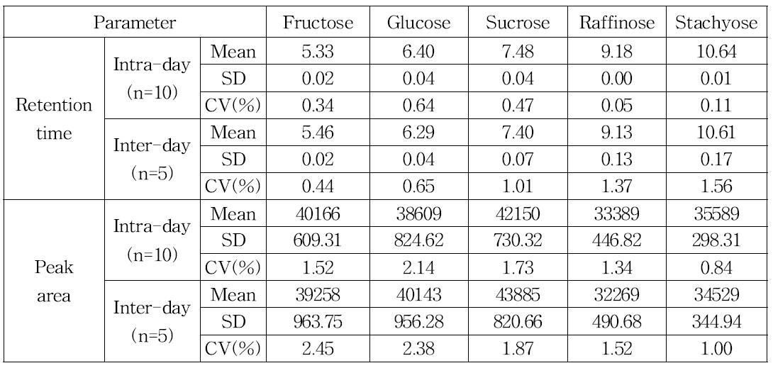 LC-ELSD 방법을 이용한 수용성 당류의 intra- 및 inter-day 재현성 평가
