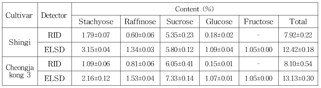 LC-RID 및 LC-ELSD 분석법 적용에 따른 콩 함유 수용성 당의 함량 비교