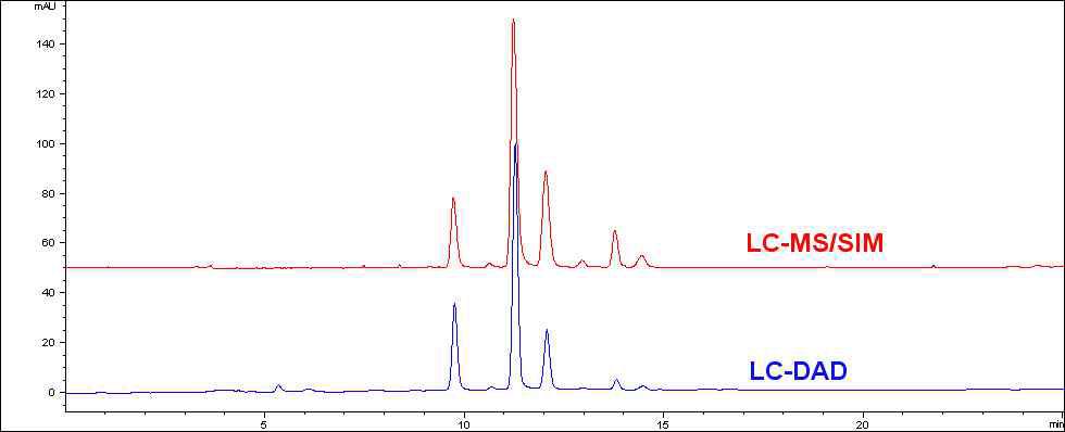 흑성콩 안토시아닌의 LC-DAD(청) 및 LC-MS/SIM(적) 크로마토그램 비교