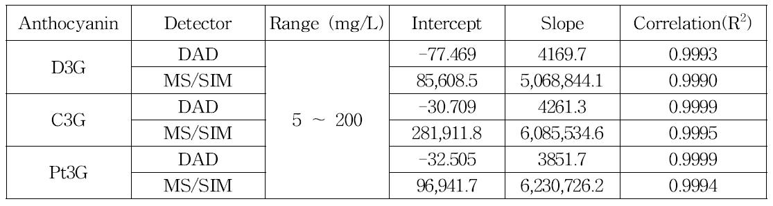 LC-DAD 및 MS/SIM 방법을 이용한 콩 함유 안토시아닌 표준품의 검량선 평가