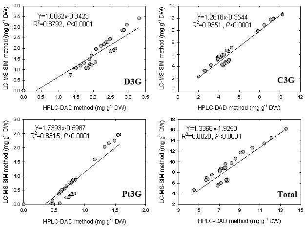 LC-DAD 및 LC-MS/SIM 분석방법의 검정콩 안토시아닌 함량 상관도 평가