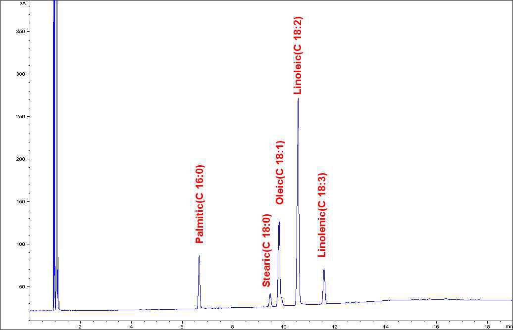 황산/톨루엔/메탄올의 직접 유도체화 방법을 이용한 지방산 조성 분석 크로마토그램