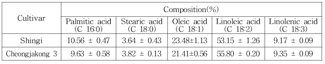 신기콩 및 청자콩 3호의 황산/톨루엔/메탄올 방법을 이용한 직접 지방산 조성 분석