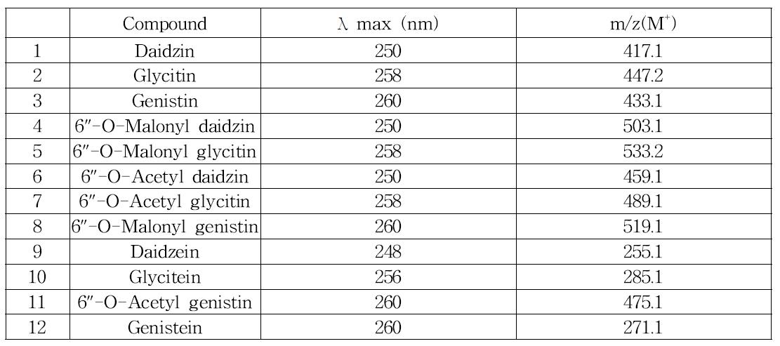 콩 함유 개별 이소플라본의 최대 흡광파장 및 분자 이온