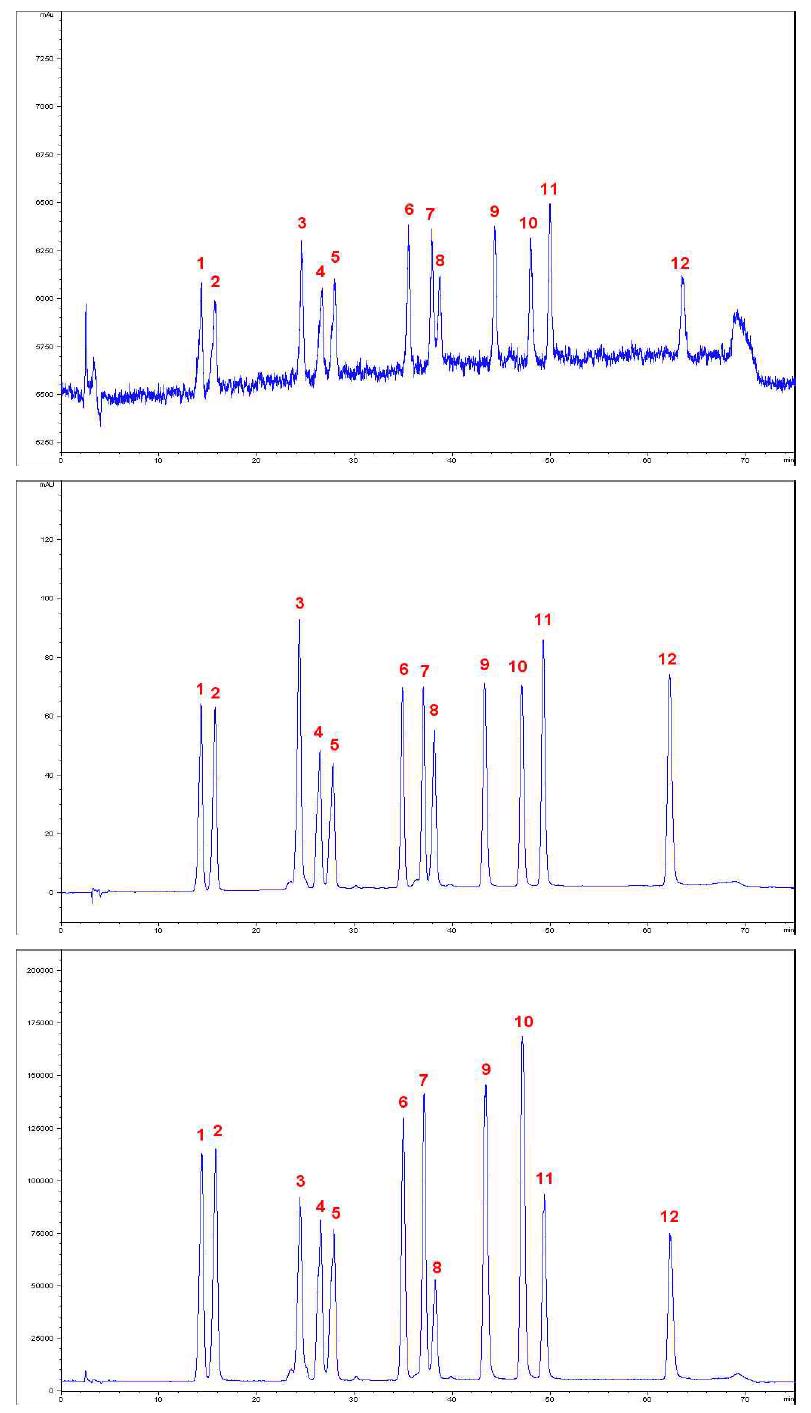 콩 함유 이소플라본의 검출기별 크로마토그램(상 : ELSD, 중 : DAD, 하 : MS/SIM)