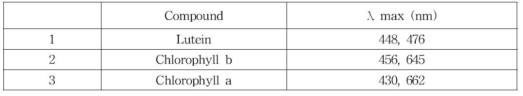 콩 함유 클로로필 a 및 b와 루테인의 흡광 특성