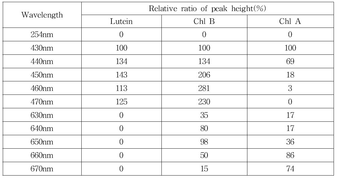 콩 함유 클로로필 a, b 및 루테인의 주요파장별 감도 비교