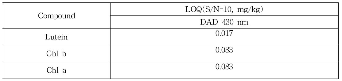 콩 함유 클로로필 a, b 및 루테인의 정량한계(LOQ) 평가
