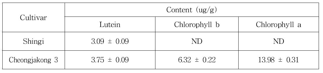 신기콩 및 청자콩 3호 함유 클로로필 a 및 b와 루테인의 함량적 특성