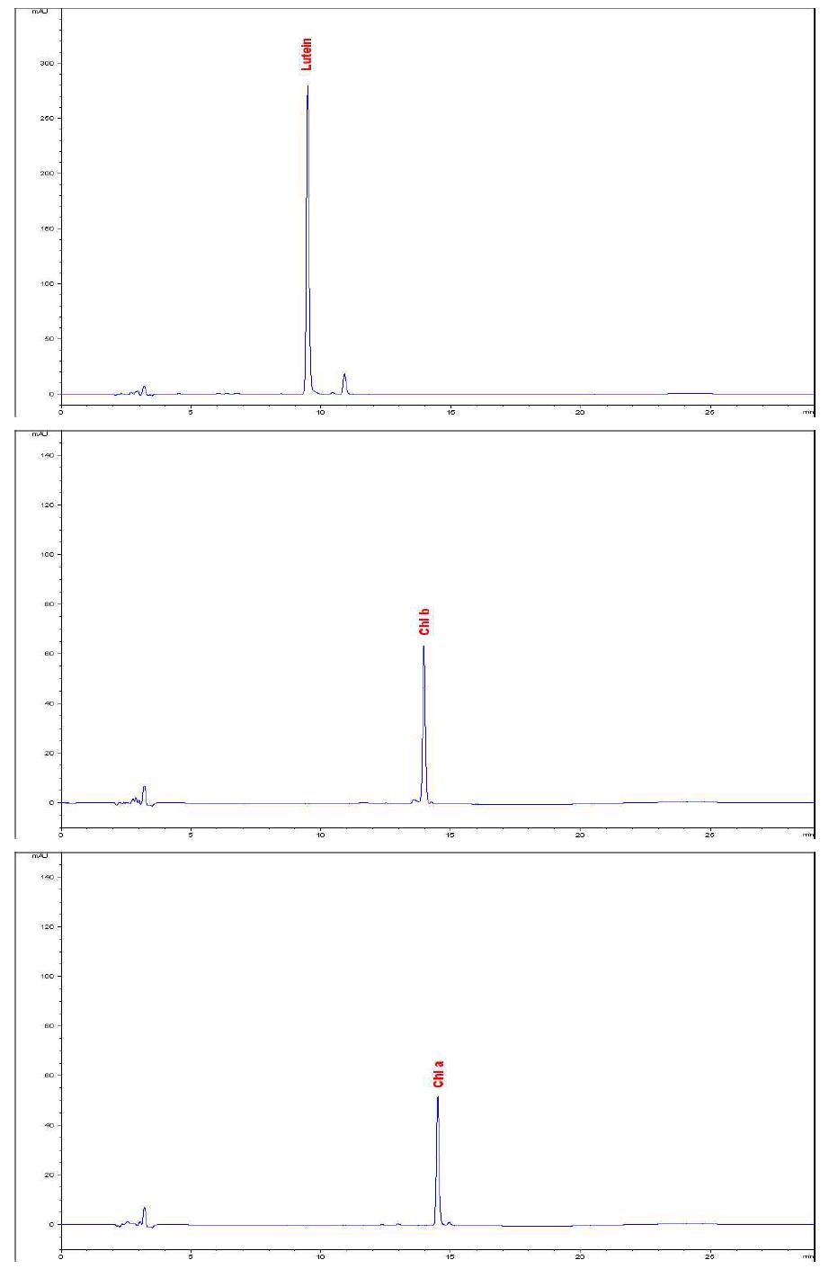 콩 함유 클로로필 a 및 b, 루테인의 크로마토그램