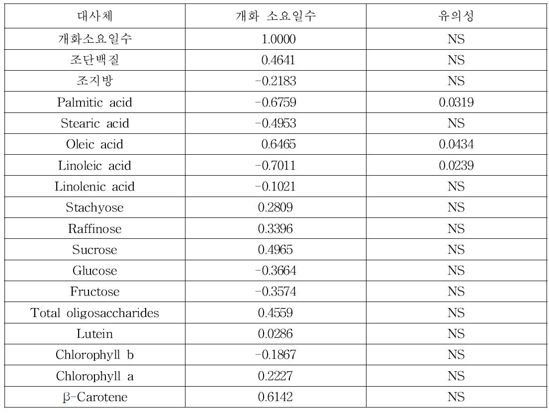 장미콩 및 장엽콩의 개화 유전자와 대사체 성분의 통계적 유의성 평가