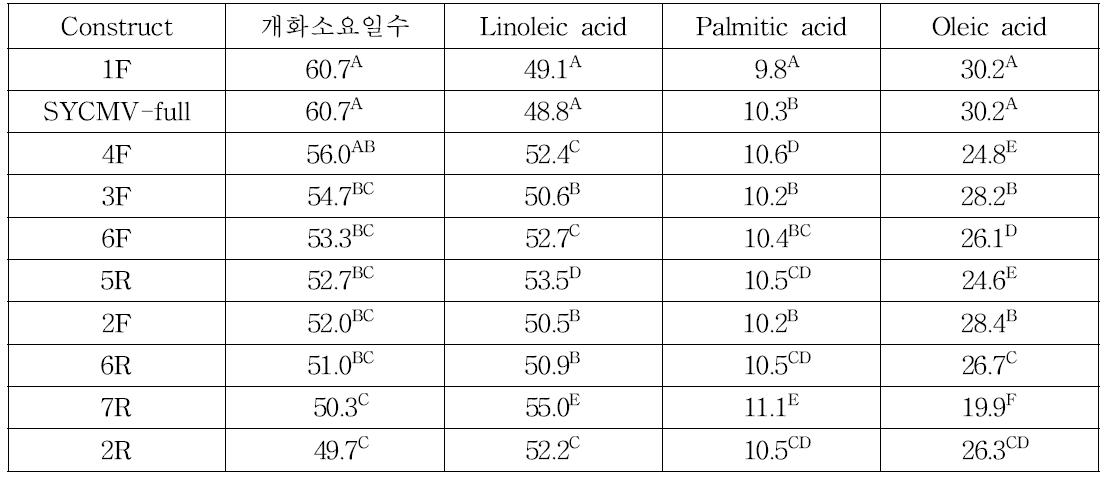 개화 유전자 Construct별 개화소요일수 및 지표 지방산의 함량
