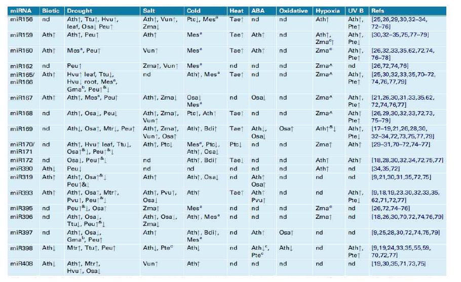 여러 식물에서 biotic 및 abiotic 스트레스와 관련된 miRNA.