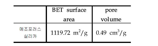 Fe3O4@SiO2 나노입자의 BET 표면적, pore volume.