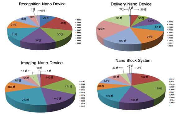 나노입자를 이용한 나노 디바이스 개발 현황.