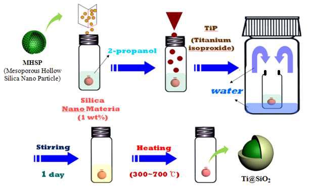 SiO2@TiO2의 제조 과정.