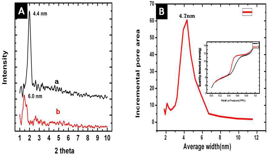 (A) XRD (B) Barrett-Joyner-Halenda(BJH)에 대한 포어 크기에 대한 분포도.