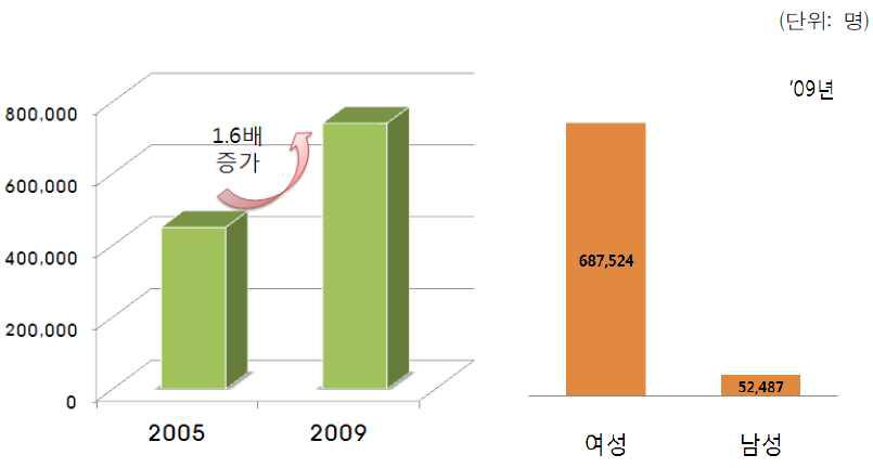 국내 골다공증 인구 추이 (2005-2009) 및 성별 골다공증 인구수