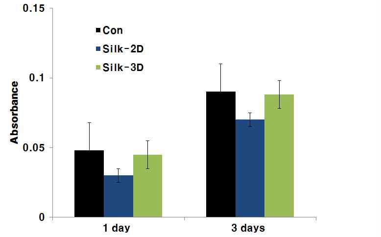 2차원 실크 피브로인 나노섬유막과 3차원 실크 피브로인 나노 섬유막의 MTT assay 관찰 결과