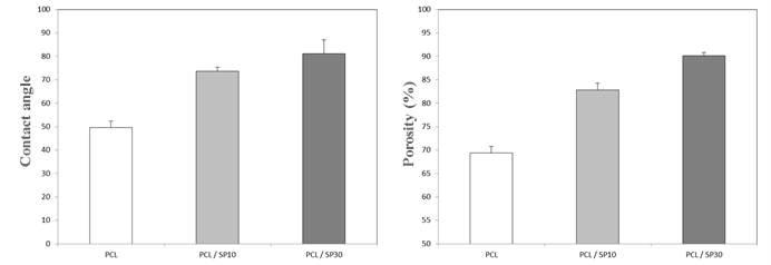 Contact angle과 porosity 측정결과