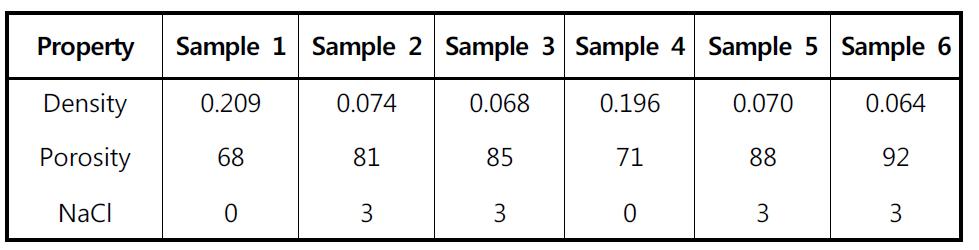 Density and porosity of silk scaffold