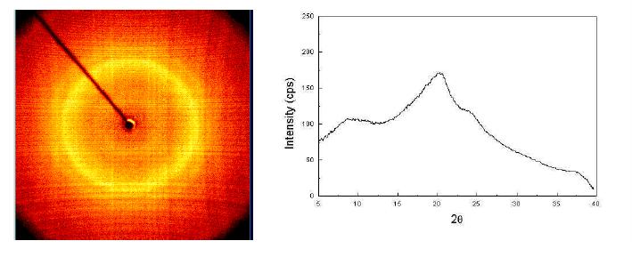 X-ray diffraction pattern(left) and curve(right) of silk scaffold