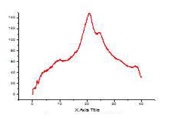 X-ray diffraction curve of silk scaffold