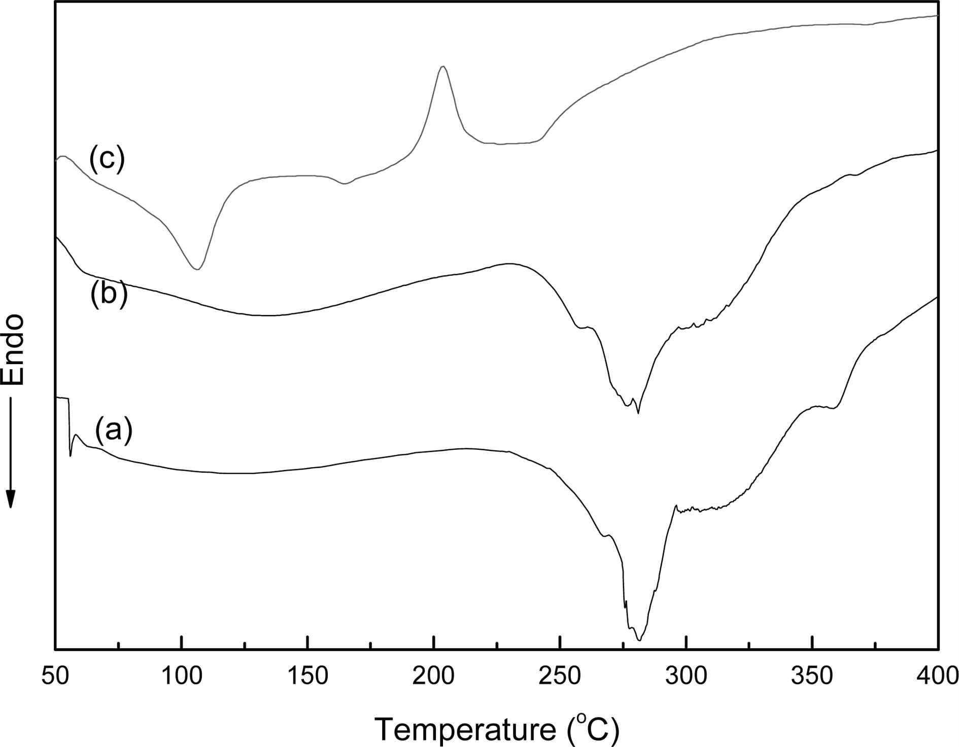 DSC thermograms of (a) SF, (b) tetracycline-incorporated SF, and (c) tetracycline