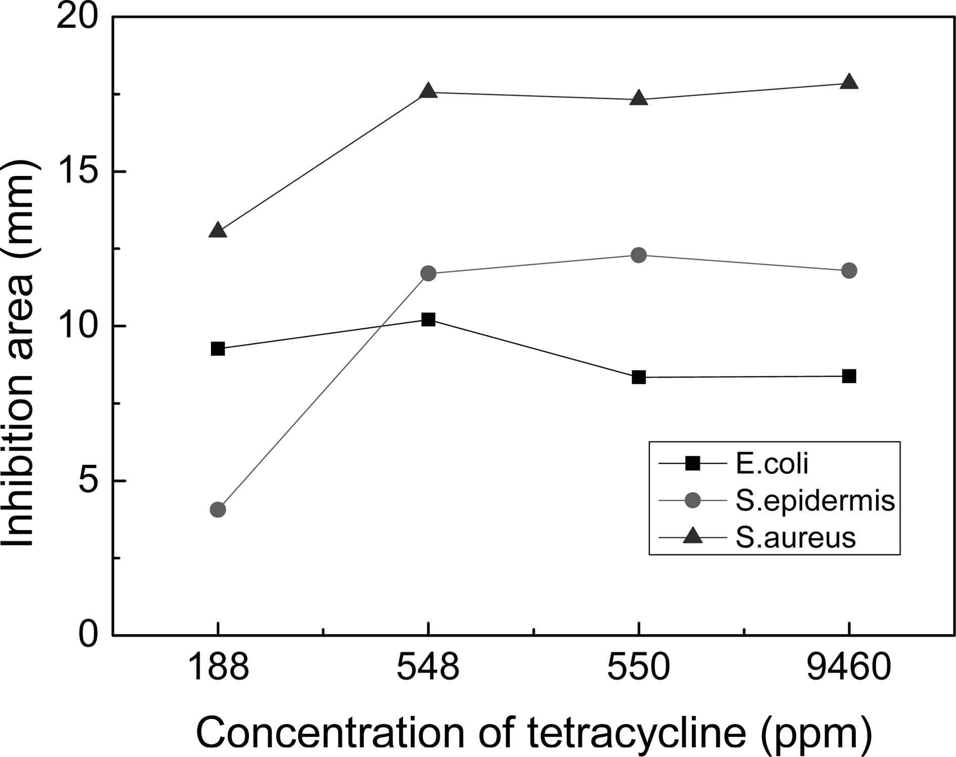 Effect of tetracycline on the growth of microorganisms after 24 hr.