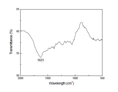 FT-IR spectrm of complexed silk scaffold