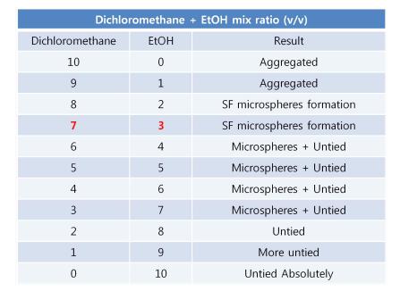 Solvent conditions for bead preparation