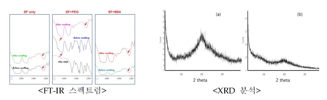 FT-IR spctra and X-ray diffraction curves of silk beads
