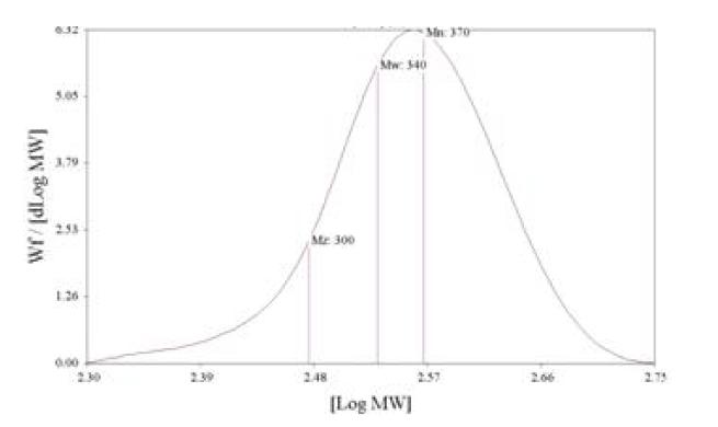 Molecular weight measurement of silk materials