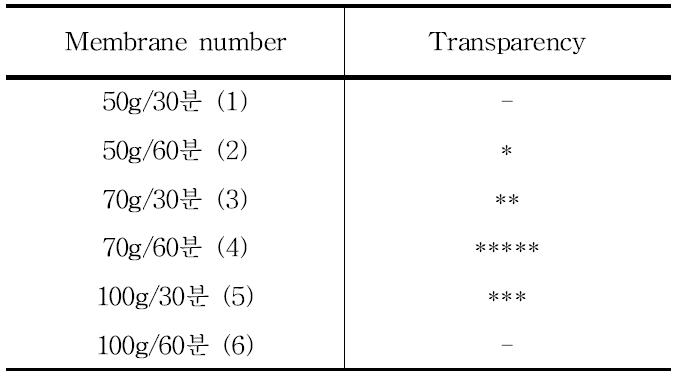 용해조건에 따른 실크 생체막의 투명도