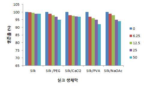 다양한 복합 실크 생체막의 생체적합성