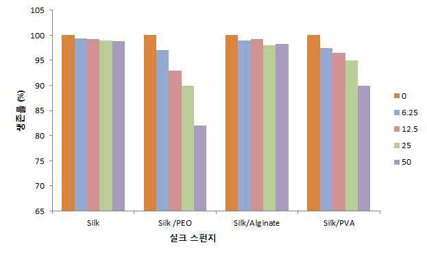 다양한 복합 실크 스펀지의 생체적합성