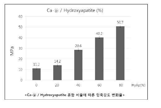 실크피브로인 인공시멘트의 칼슘퍼스페이트-하이드록시아파타이트에 따른 압축강도 시험