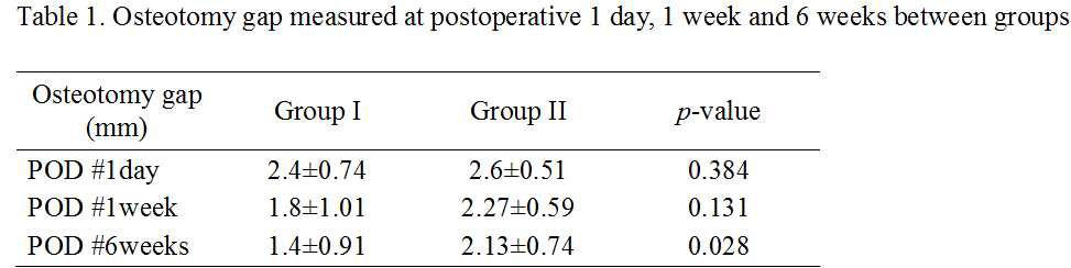 Osteotomy gap measured at postoperaticve 1 day, 1 week and 6 weeks between groups