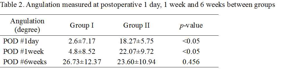 Angulation measured at postoperative 1 day, 1 week and 6 weeks between groups