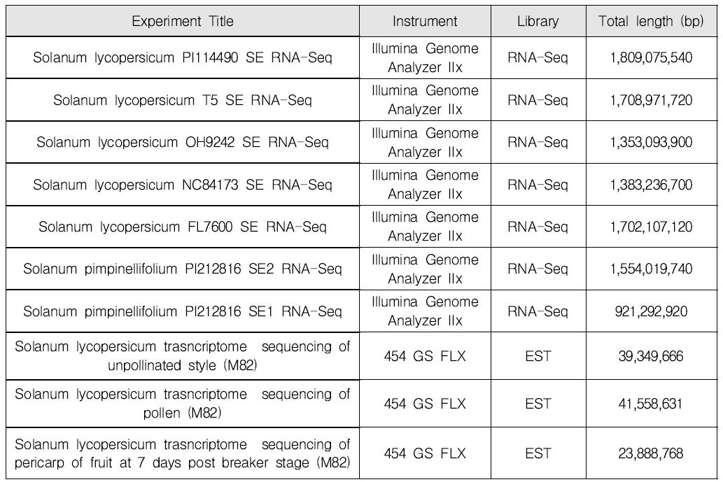 TGSol에 사용된 토마토 transcriptome data 정보