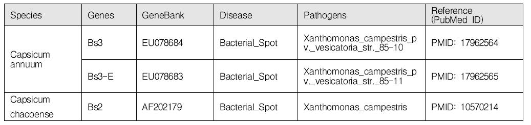 고추 병저항성 관련 유전자 문헌조사 결과