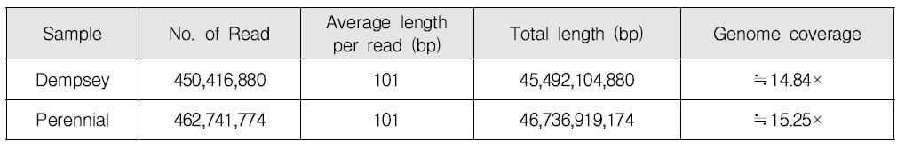 고추 교배양친 resequencing raw data 서열 정보