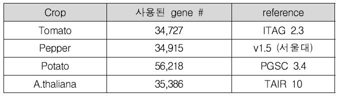 TGsol의 ortholog 분석에 사용된 작물별 유전자 개수